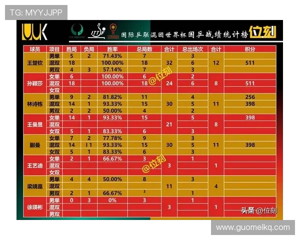 上海乒乓球队在世界杯积分榜中以89分稳居第一名展现强劲实力